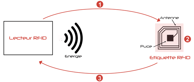 fonctionnement de l’étiquette RFID